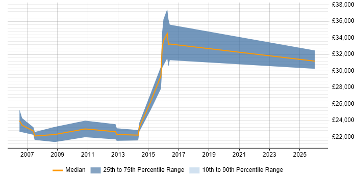 Salary distribution trend for Graduate job vacancies in Yeovil