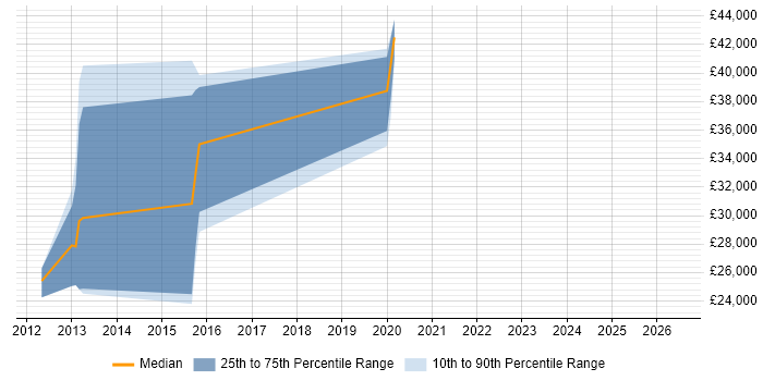 Salary distribution trend for jobs in Yeovil citing Hyper-V