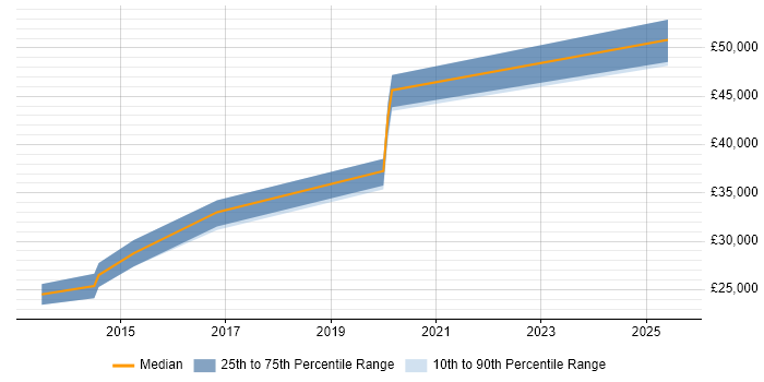Salary distribution trend for jobs in Yeovil citing ISO/IEC 27001