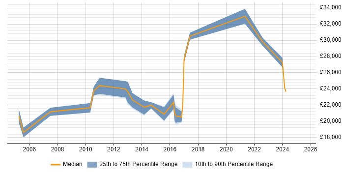 Salary distribution trend for IT Support job vacancies in Yeovil Salary distribution trend for IT Support job vacancies in Yeovil