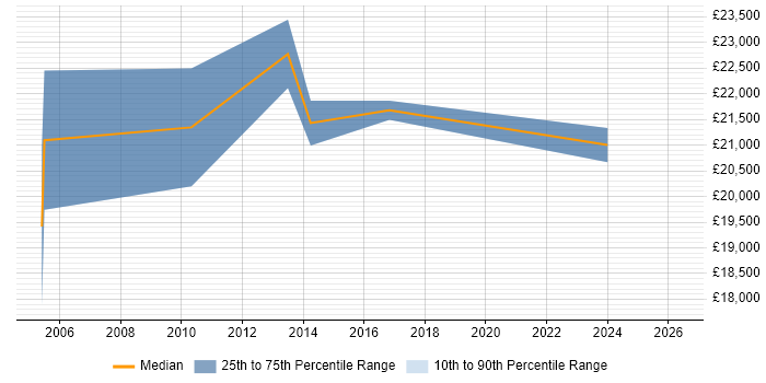 Salary distribution trend for IT Technician job vacancies in Yeovil