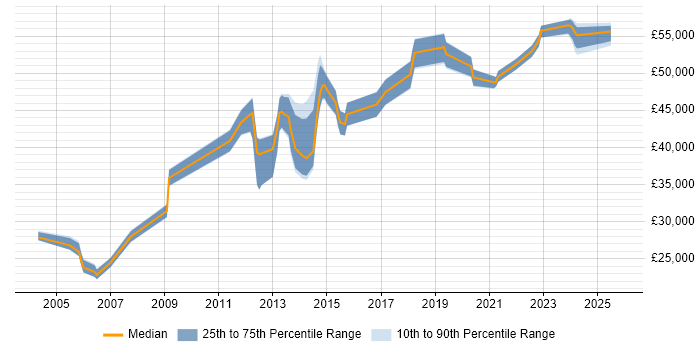 Salary distribution trend for jobs in Yeovil citing ITIL