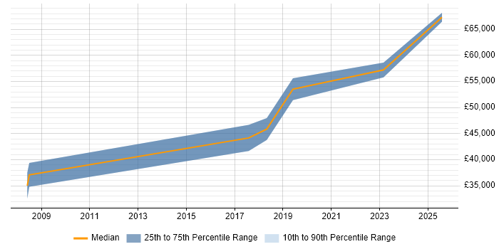 Salary distribution trend for jobs in Yeovil citing JIRA