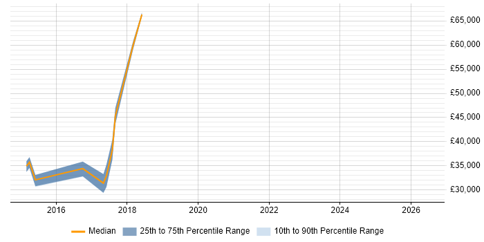 Salary distribution trend for jobs in Yeovil citing JSON