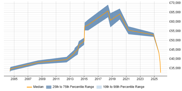 Salary distribution trend for jobs in Yeovil citing Line Management