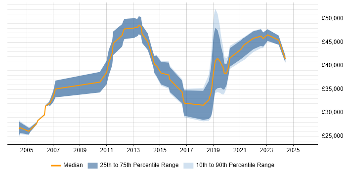 Salary distribution trend for jobs in Yeovil citing Linux
