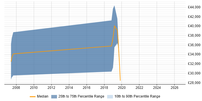 Salary distribution trend for jobs in Yeovil citing Machine Learning