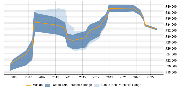 Salary distribution trend for jobs in Yeovil citing Marketing