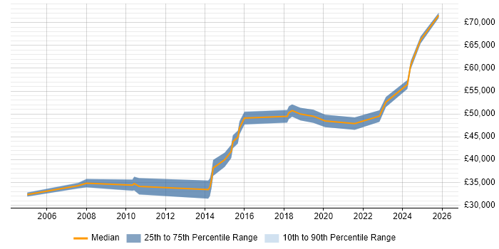 Salary distribution trend for jobs in Yeovil citing Mentoring