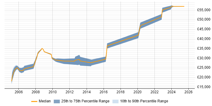 Salary distribution trend for jobs in Yeovil citing Microsoft Exchange