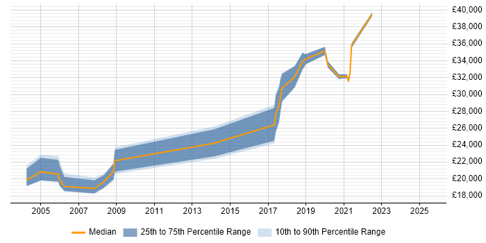 Salary distribution trend for jobs in Yeovil citing Microsoft Excel Salary distribution trend for jobs in Yeovil citing Microsoft Excel