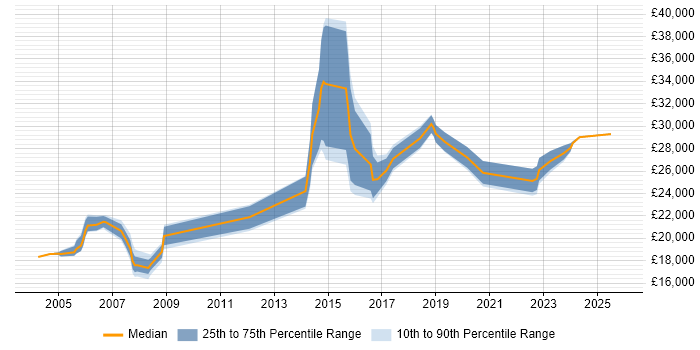 Salary distribution trend for jobs in Yeovil citing Microsoft Office