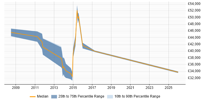 Salary distribution trend for jobs in Yeovil citing Multichannel Retail