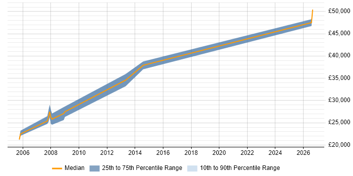 Salary distribution trend for Network Engineer job vacancies in Yeovil