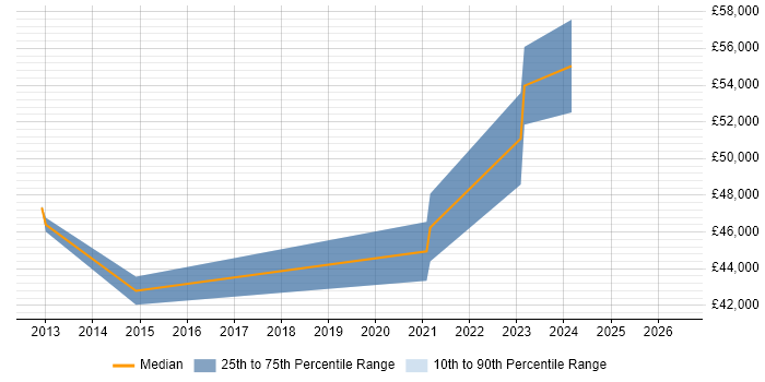Salary distribution trend for jobs in Yeovil citing Network Security