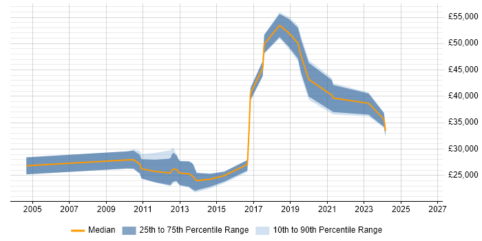 Salary distribution trend for jobs in Yeovil citing PHP