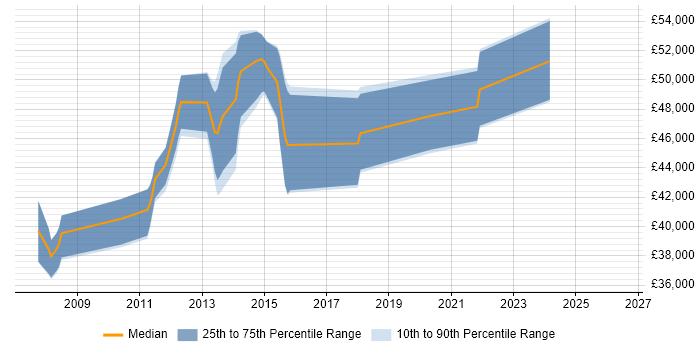 Salary distribution trend for jobs in Yeovil citing PRINCE2