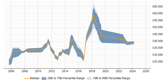 Salary distribution trend for jobs in Yeovil citing Problem-Solving