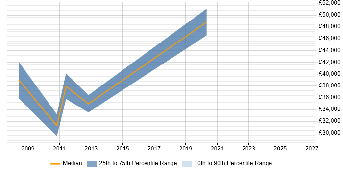 Salary distribution trend for jobs in Yeovil citing Process Improvement