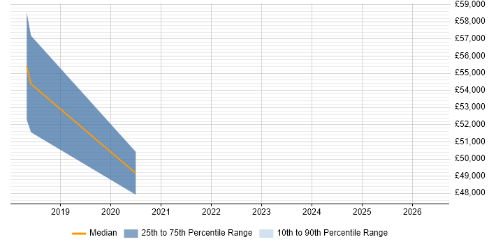 Salary distribution trend for Product Owner job vacancies in Yeovil