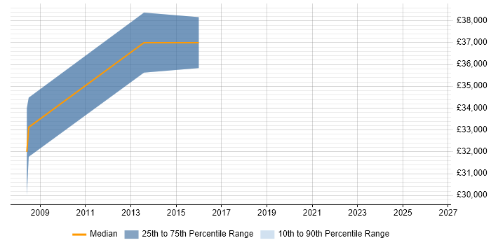 Salary distribution trend for QA Engineer job vacancies in Yeovil