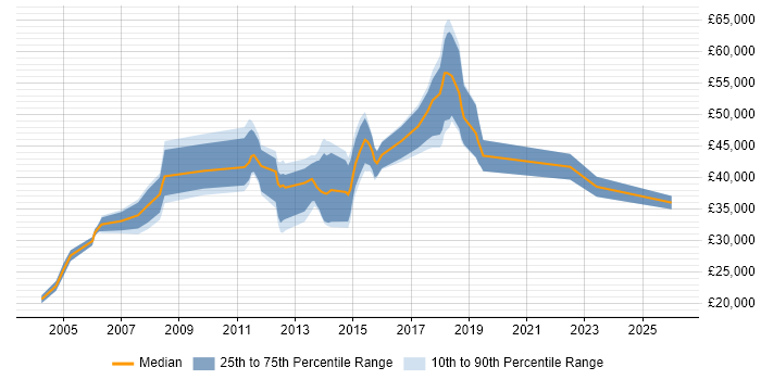 Salary distribution trend for jobs in Yeovil citing Retail
