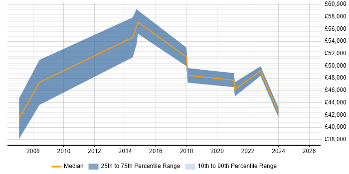 Salary distribution trend for jobs in Yeovil citing Risk Management