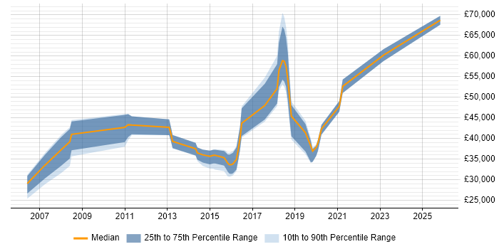 Salary distribution trend for jobs in Yeovil citing SDLC