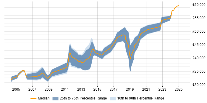 Salary distribution trend for Senior job vacancies in Yeovil Salary distribution trend for Senior job vacancies in Yeovil
