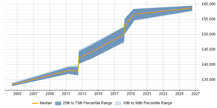 Salary distribution trend for Service Delivery Manager job vacancies in Yeovil