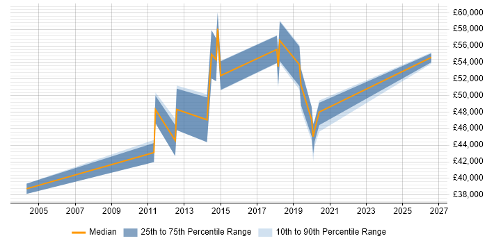 Salary distribution trend for Service Manager job vacancies in Yeovil