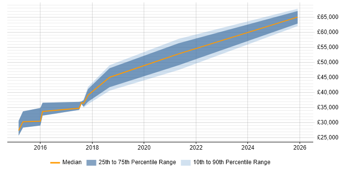 Salary distribution trend for jobs in Yeovil citing Signal Processing
