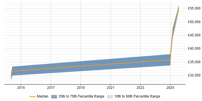 Salary distribution trend for jobs in Yeovil citing Simulink
