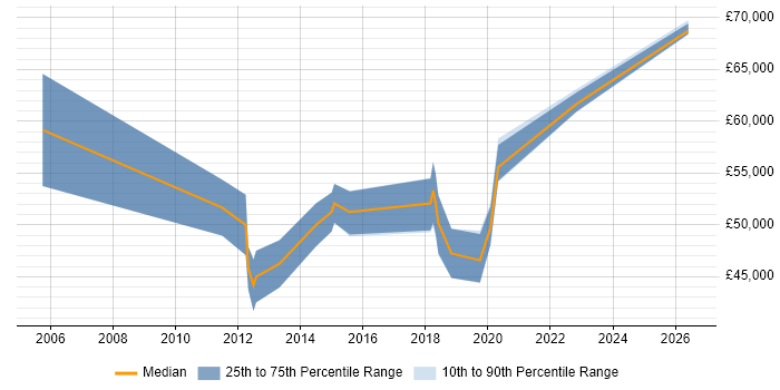 Salary distribution trend for jobs in Yeovil citing Stakeholder Management
