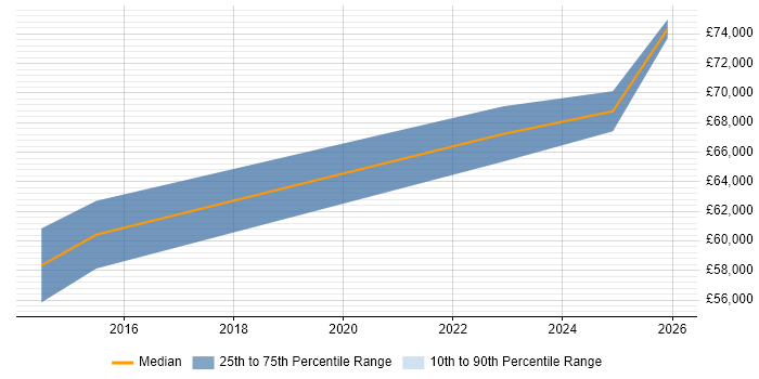 Salary distribution trend for jobs in Yeovil citing Technical Leadership