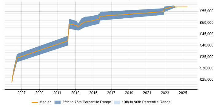 Salary distribution trend for jobs in Yeovil citing Veritas