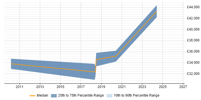 Salary distribution trend for jobs in Yeovil citing Visualisation