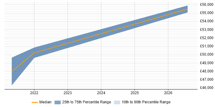 Salary distribution trend for VMware Engineer job vacancies in Yeovil