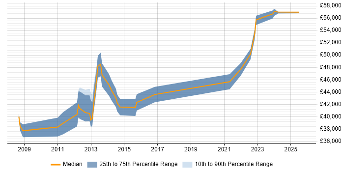 Salary distribution trend for jobs in Yeovil citing VMware