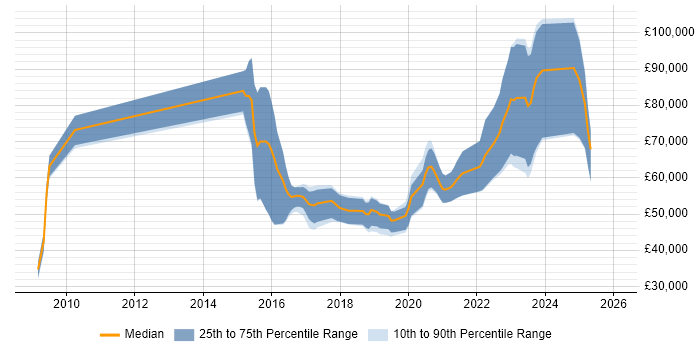 Salary distribution trend for jobs in the South West citing Sonatype Nexus