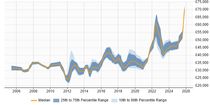 Salary distribution trend for jobs in the South West citing SonicWALL