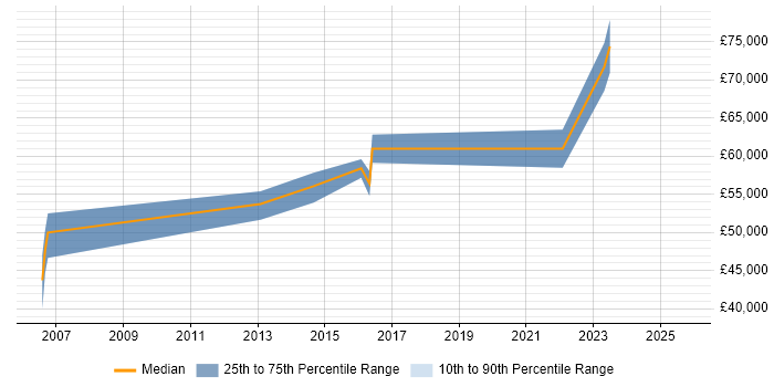 Salary distribution trend for Sourcing Manager job vacancies in the South West