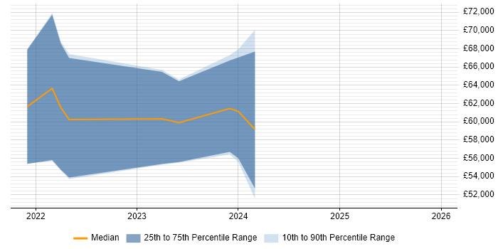 Salary distribution trend for jobs in the South West citing SpaCy