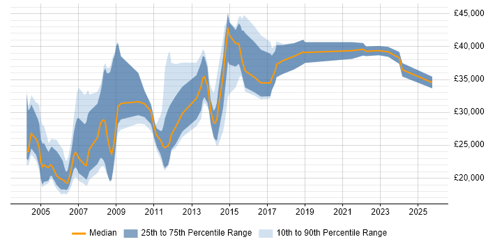 Salary distribution trend for jobs in the South West citing Spanish Language Salary distribution trend for jobs in the South West citing Spanish Language