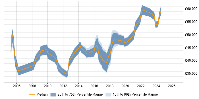 Salary distribution trend for jobs in the South West citing Spanning Tree