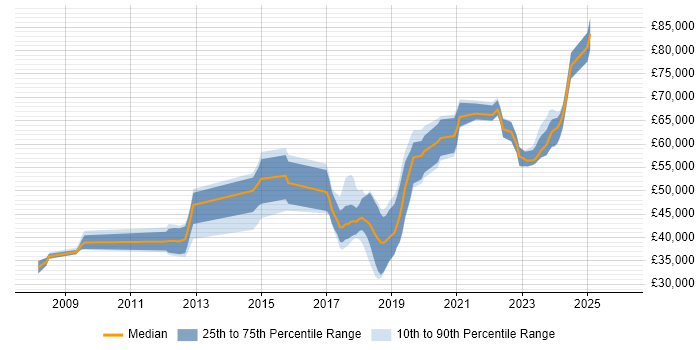 Salary distribution trend for jobs in the South West citing Sparx Enterprise Architect