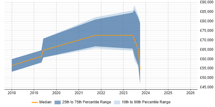 Salary distribution trend for jobs in the South West citing Spinnaker