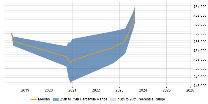 Salary distribution trend for Splunk Engineer job vacancies in the South West Salary distribution trend for Splunk Engineer job vacancies in the South West