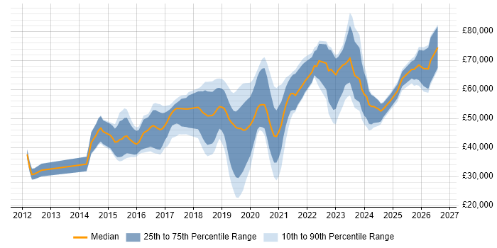 Salary distribution trend for jobs in the South West citing Splunk