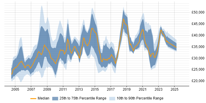 Salary distribution trend for jobs in the South West citing Spreadsheet